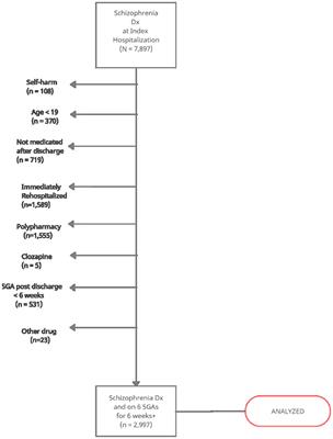 Medication Gaps and Antipsychotic Polypharmacy in Previously Hospitalized Schizophrenia Patients: An Electronic Cohort Study in Three Canadian Provinces